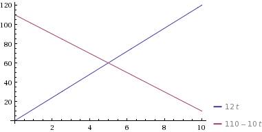 Даны уравнения двух тел: x1=12t и x2=110-10t. постройте графики движения этих тел и определите место