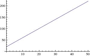 Построить график движения x(t)=20+4t, определите модуль перемещения тела за 10 секунд?