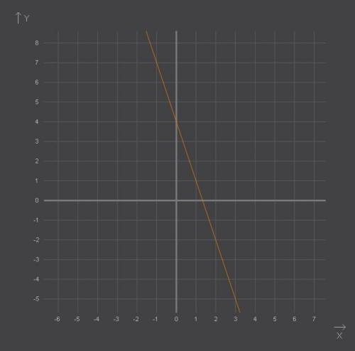 Для функции y = -3x+4 построить график взять 2 любые точки (1 я взяла 0 получилось 4, а вторую не зн