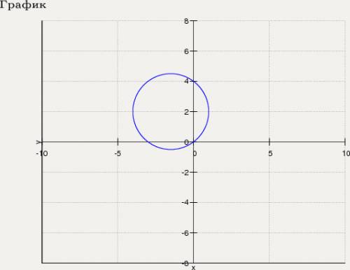 Определите координаты центра и радиус окружности x^2+y^2+3x-4y=0