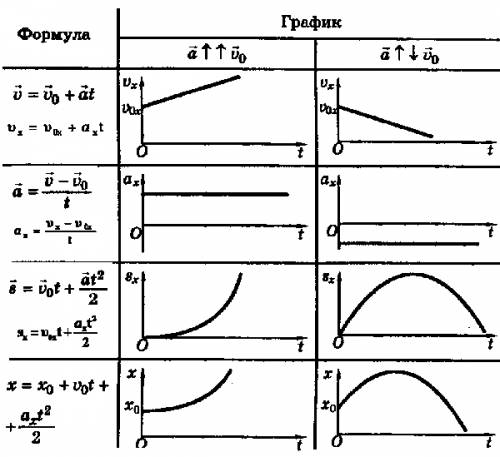 Придумать графики по формуле равноускоренному движению, замедленному, равномерному и равнопеременном