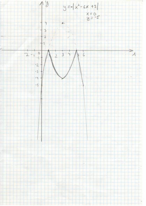 Построить график функции y=-|x^2-6x+5|