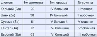 Запишите координаты т.е. положение в периодической системе менделеева(номер элемента, номер периода