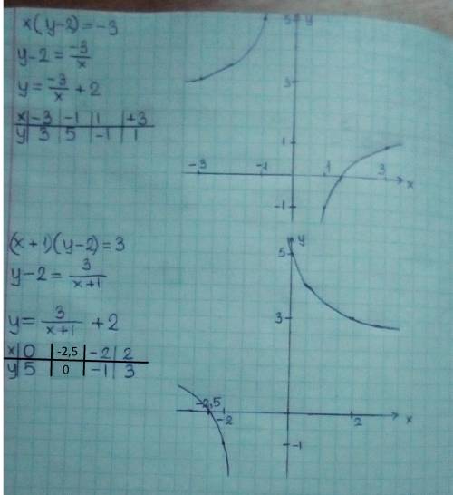Постройте график уравнения; 1) xy=3, 2) xy=-3, 3) x(y-2)=-3, 4) (x+1)(y-2)=3. желательно с фото-граф