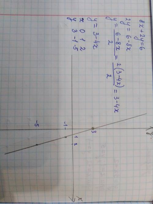 Постройте график уравнения 8 * x +2y=6