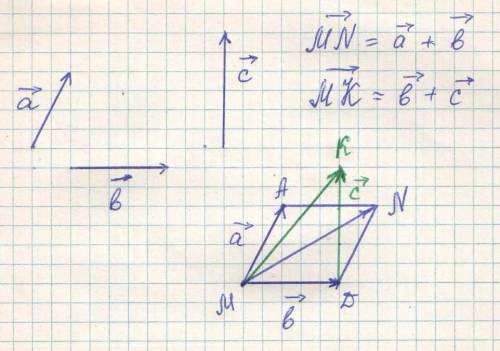 Рис.55.отметьте точку м и построить вектор mn,равный а+b,изпользуя правило параллелограма,и вектор m
