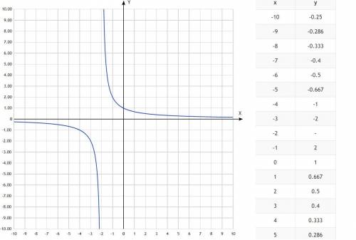 Сделайте , изобразите графикf(x)=3/3-x и f(x)=x/2+xвсё подробно , нужно