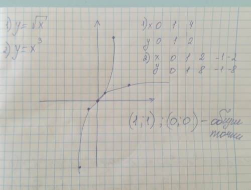 Постройте график функций y=√x и y=x3 в одной системе координат и найдите координаты их общих точек