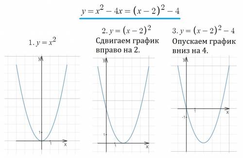 (( нужно. используя простейшие преобразования.постройте графики функции: 1)у= х^2-4х 2)у=9х^2-24х+17