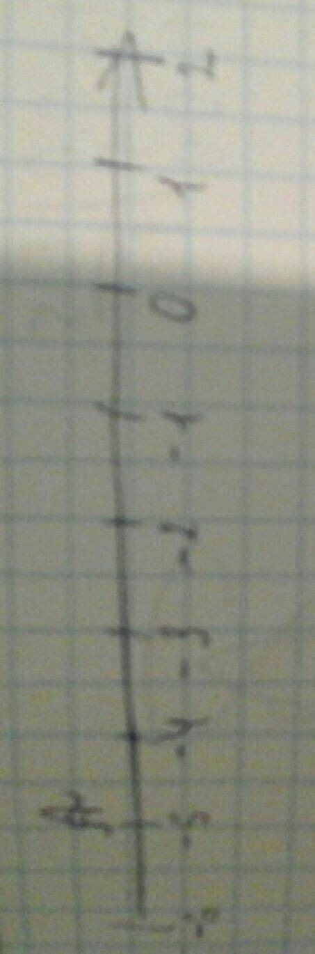 Нарисовать и отметить на координатной прямой точку a=-5​