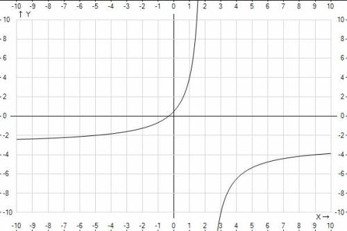 Найти обратную функцию и построить два графика: y=2x-1/x+3