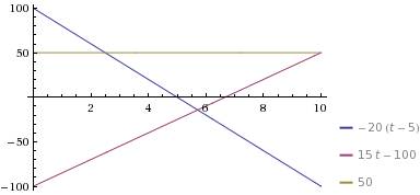 Построить график х1=100-20t x2= -100+15t x3=50