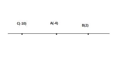 Отметье на координатной прямой точки a(-4) и b(2) отметьте точку с такую что, точка а-середина отрез