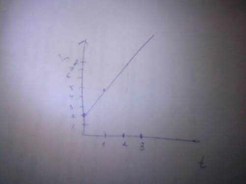 Дано х0=2м. vx=3 м/с найти x( и график x(t)