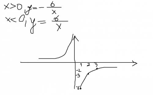 Постройте график функции у=-6/модуль х