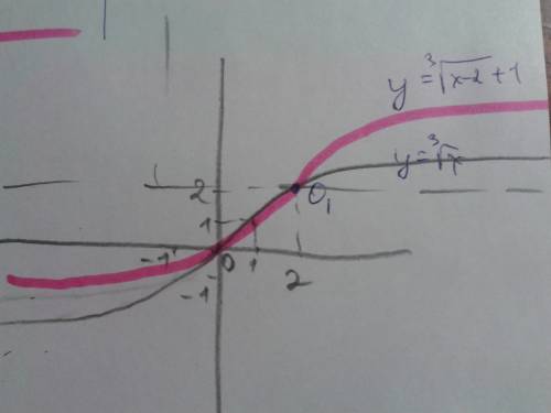Постройте график функции y=∛(x-2)+1