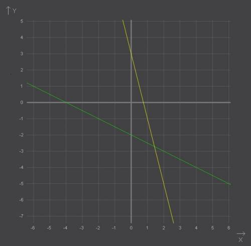 Одно ! оно делиться на две части! 1) построить график функции y=-0.5x-2 и найти по графику несколько