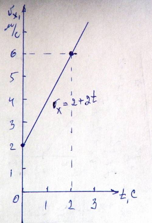 Дано уравнение движения тела: х=2+2t+t2. заполните таблицу и постройте график скорости движения тела