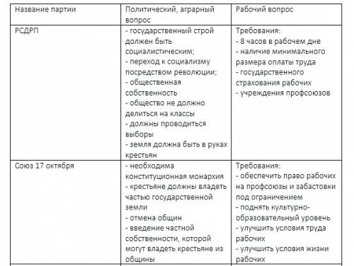 Заполнить таблицу по . тема: общественно политическое развитие россии в 1984-1904. 1 столбик: назван