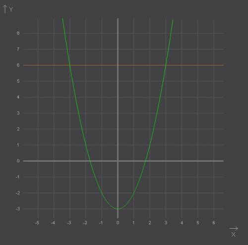 Решить графически систему уравнений х в квадрате-у=3 у=6