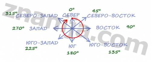 Какой азимут имеет направление на северо-восток,на запад,на юг,на северо-запад и на восток?