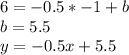 6=-0.5*-1+b\\&#10; b=5.5\\&#10;y=-0.5x+5.5
