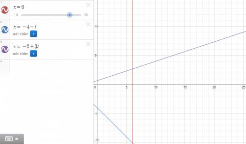 Как построить графики уравнений: х=-4-t, х=6 и х=-2+3t