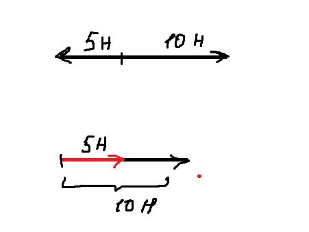 На тело вдоль вертикали действуют две силы 5 н и 10 н. чему равна равнодействующая этих сил? изобраз