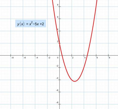 Постройте график функции[tex]y=/2x{2}-5x+2/