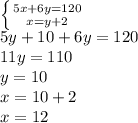 \left \{ {{5x+6y=120} \atop {x=y+2}} \right. \\&#10;5y+10+6y=120 \\&#10;11y=110 \\&#10;y=10 \\&#10;x=10+2 \\&#10;x=12