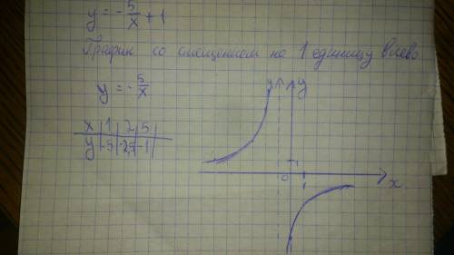 Исследуйте и построить график функции: y = - 5/x + 1