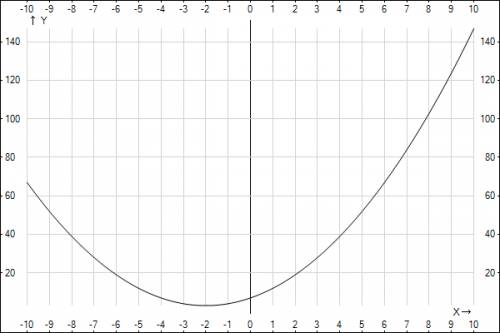 Постройте график функции у=х^2+4х+7