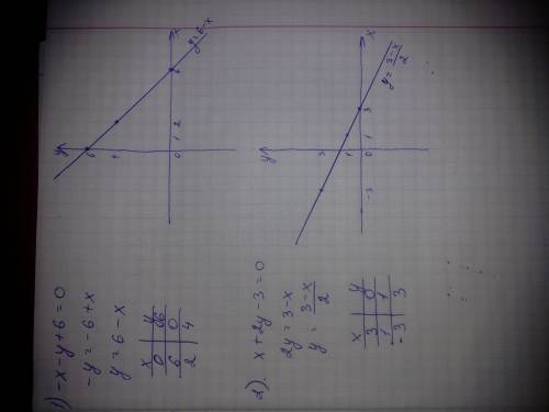 На координатной плоскости xoy постройте график уравнения -x-y+6=0 х+2у-3=0