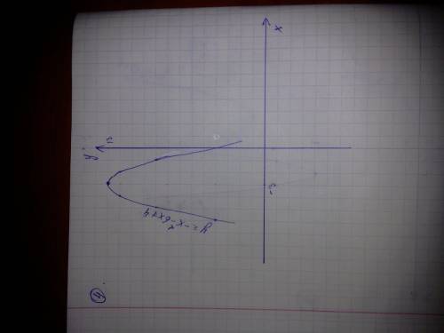 График функций ) 1) у=х(квадрат)-6х+4 2) у=х(квадрат)-4х+1 3) у=3х(квадрат)-12х+2 4) у=-х(квадрат)-6