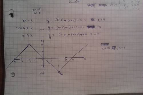 Постройте график функции y=|x−2|−|x+2|+x и найдите все значения k, при которых прямая y=kx имеет с г