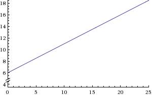 Уравнение проекций скорости движения тела на ось х имеет вид v. vx=6+0.5t(м/с). определите проекции