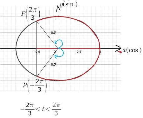 Обозначьте на числовой окружности точки с абциссой, удовлетворяющие неравенству х > -1/2, и запиш