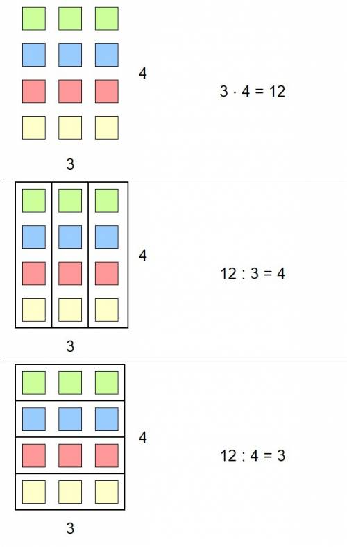 Выполни рисунок,который соответствует выражениям: 3*4; 12/3; 12/4.