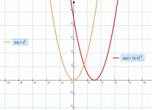 Используя шаблон пораболы у=х^2, постройте график функции (х-3)^2