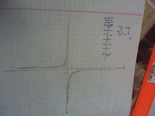 У=х в минус 3 степени постройте график и таблицу