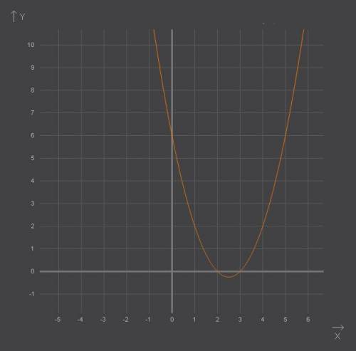 Построить график функции у=х^2-5х+6