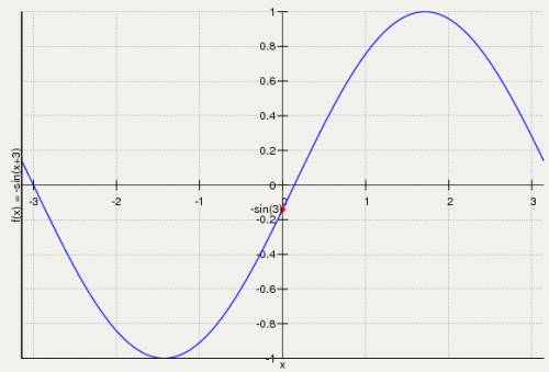 Как построить графики функций: 1) y=sin (x- π) 2)y=sin x-3 3) y = -sin x+3