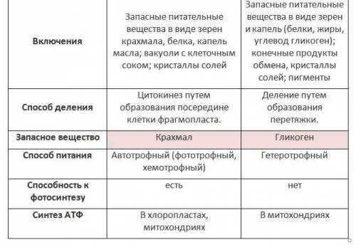 Лабораторные работа: сравнение строения клеток растений и животных