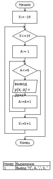 Составить блок-схему алгоритма вычисления значения функции y =a2 + x для -15 < x < 15, 0 <