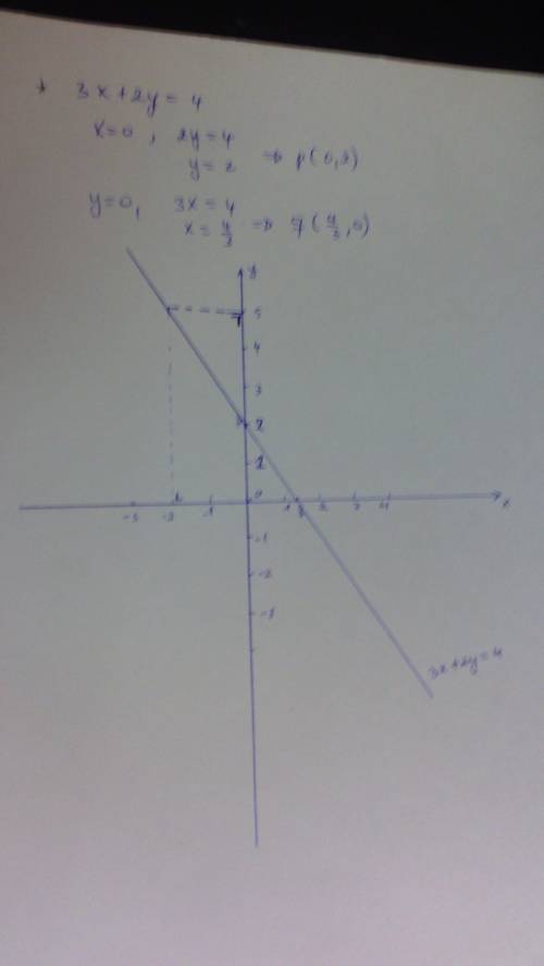 1.постройте график уравнения 2х-5у-3=0 2.найдите точку пересечения прямых 2х-у = 0, и х-3у=4 3.постр