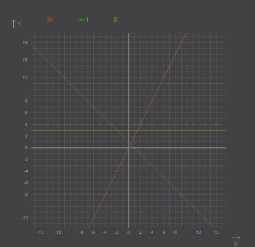 На одном чертеже постройте график функций: y=2x; y=-x+1; y=3