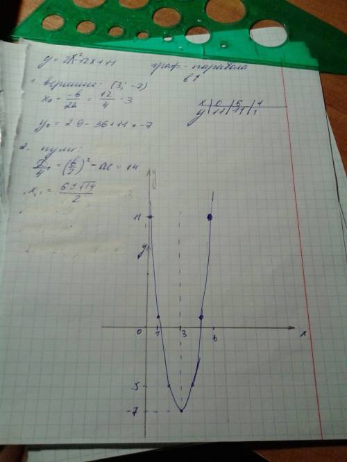 Постройте график функции y=2x^-12x+11