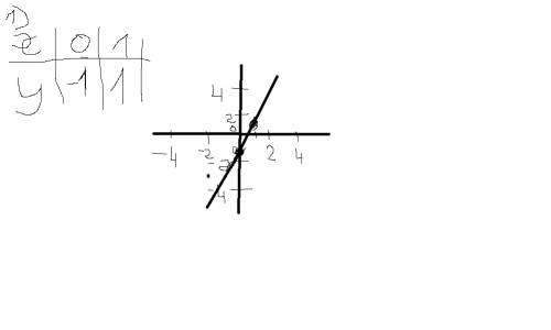 1постройте график функции: y=2х-1 2.не выполняя построений,найдите координаты точек пересечения граф