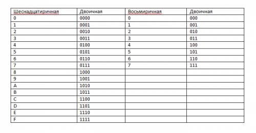 Чему равна разность чисел 101 16 и 1100101 2 . ответь дать в двоичной системе