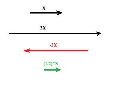 Начертите вектор х такой,что lxl=2 см.постройте векторы 3х,-2х,1/2x.